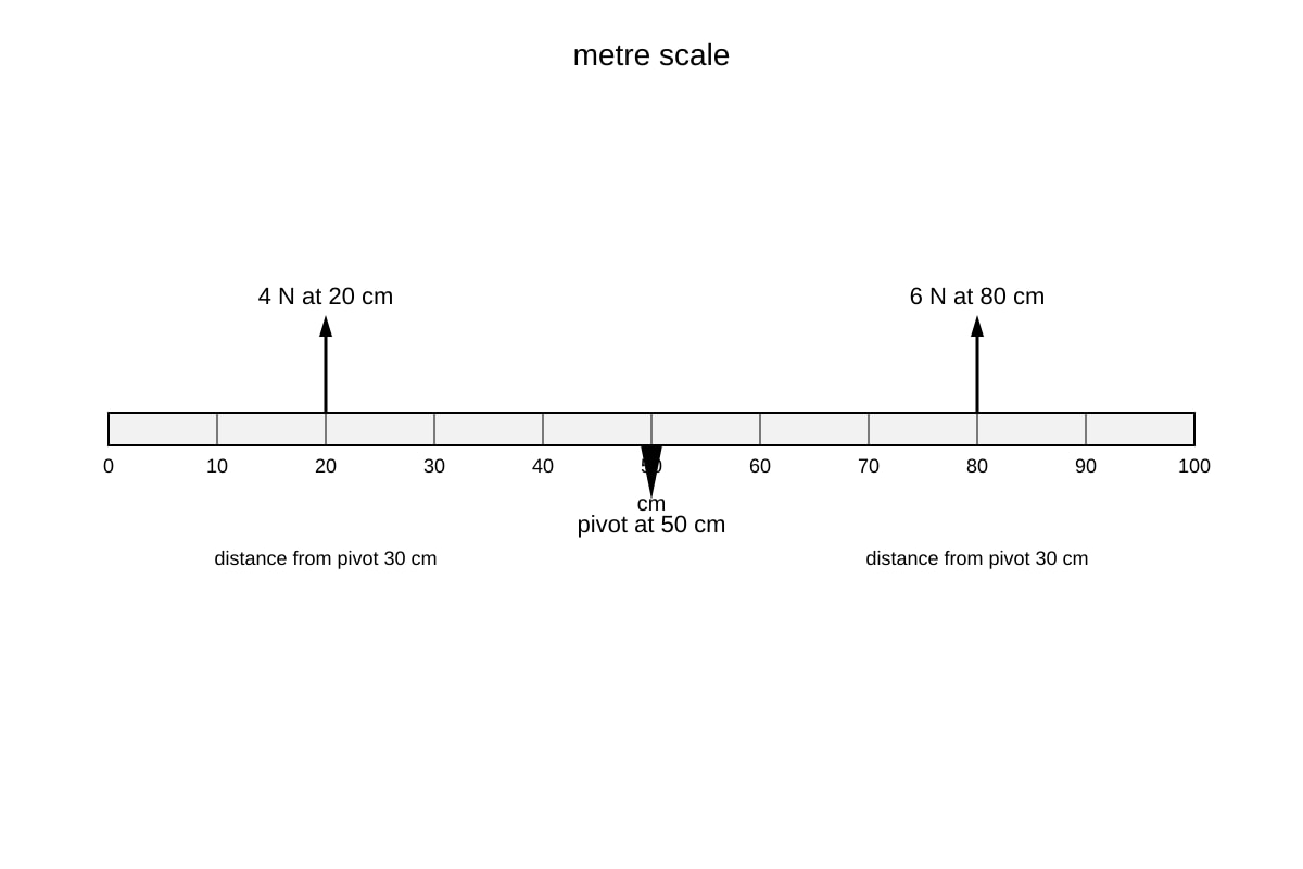 Diagram for Q18 (OLEVEL Combined Science)