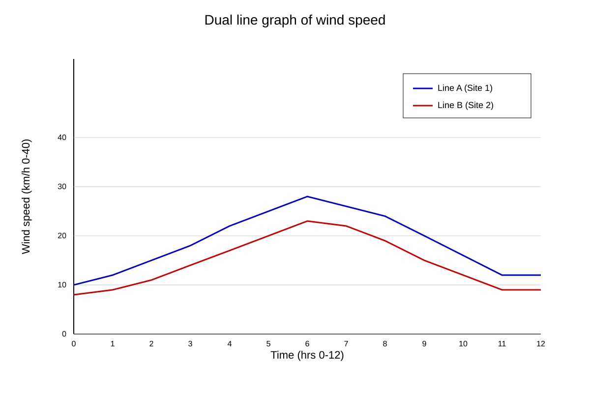 Graph for Q5 (OLEVEL Geography)