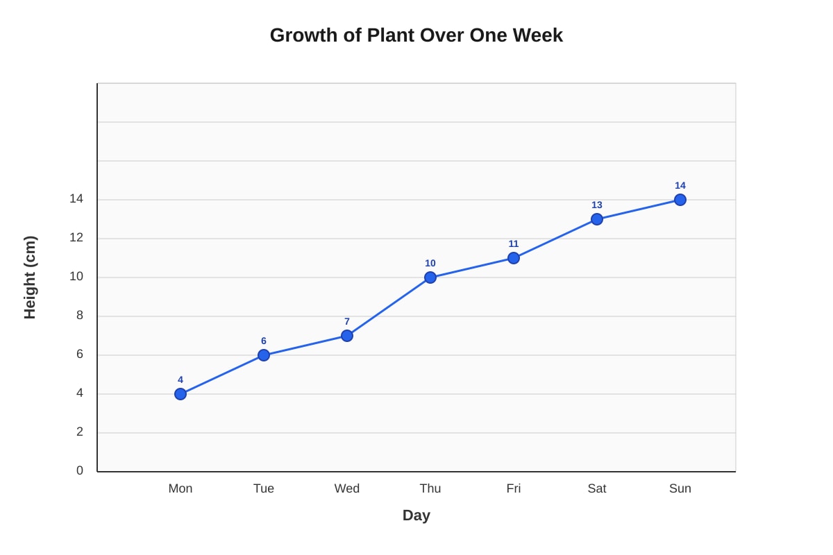 Graph for Q14 (P5 Maths)