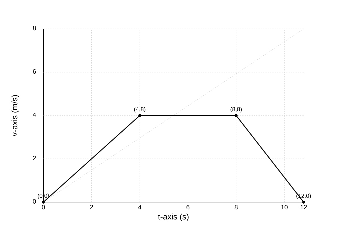 Graph for Q3 (ALEVEL Physics H2)
