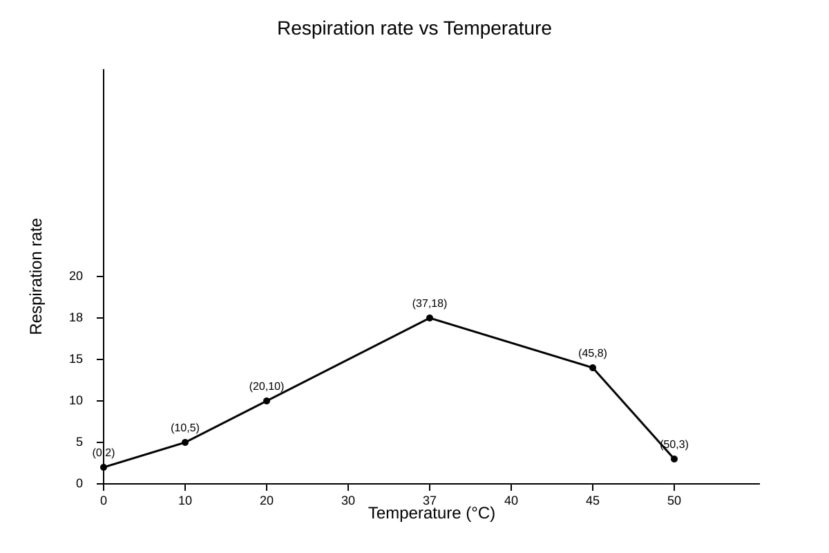 Graph for Q12 (SEC4 Combined Sci Bio)