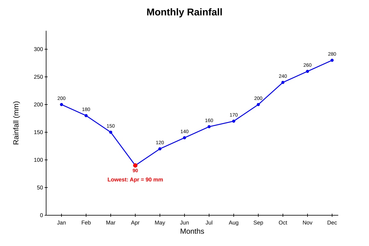 Graph for Q15 (SEC2 Geography)