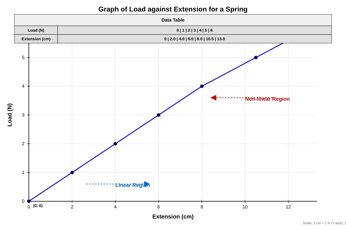 Graph for Q16 (SEC1 Science)
