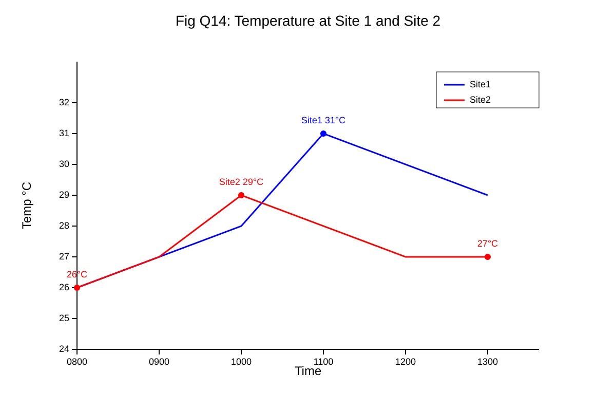 Graph for Q15 (SEC1 Geography)