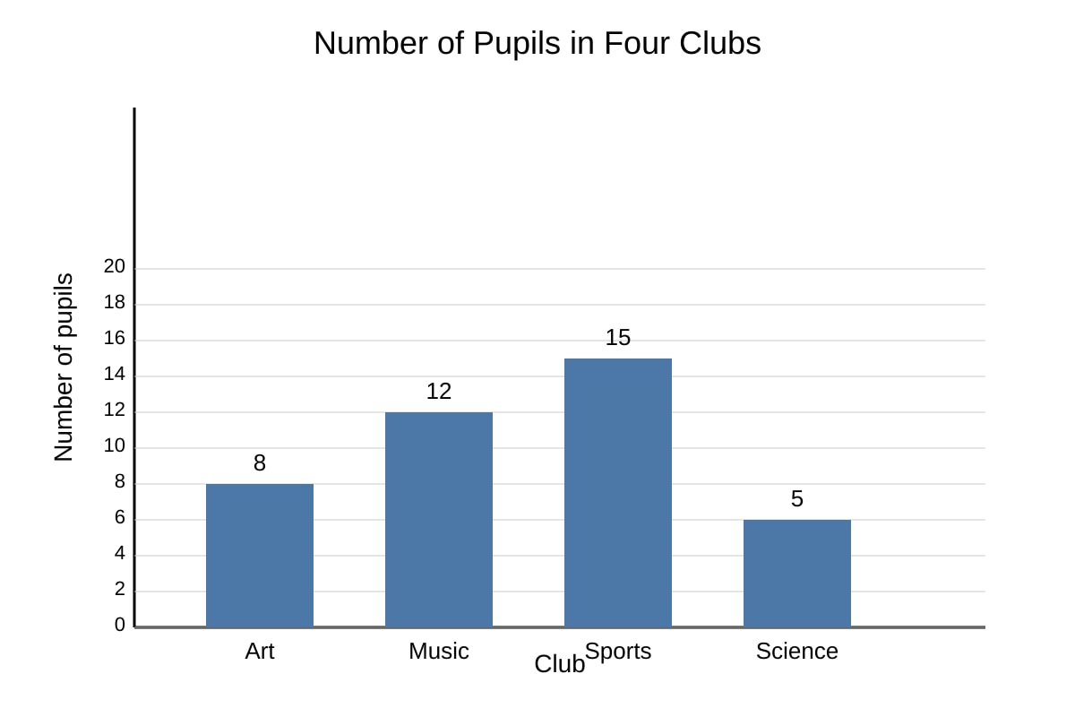 Bar Chart for Q3 (P5 Maths)