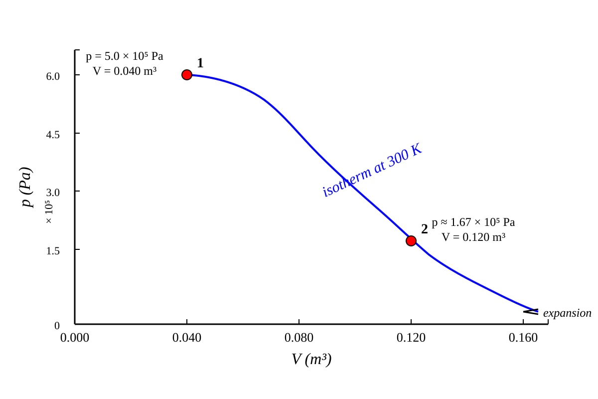 Graph for Q20 (ALEVEL Physics H1)