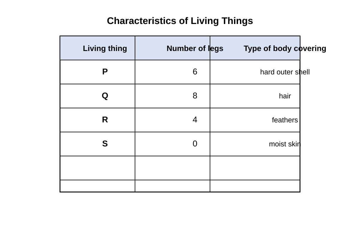 Table for Q5 (P5 Science)