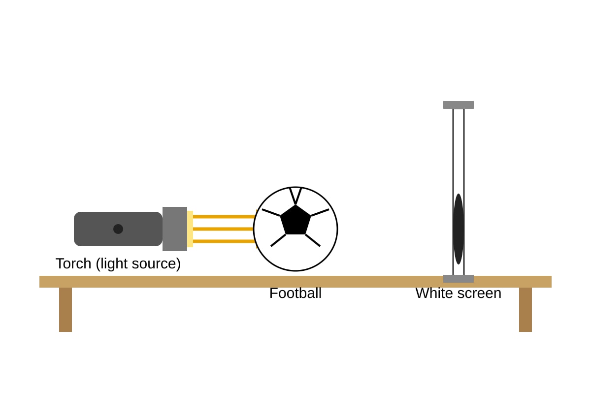 Experimental Setup for Q7 (P3 Science)