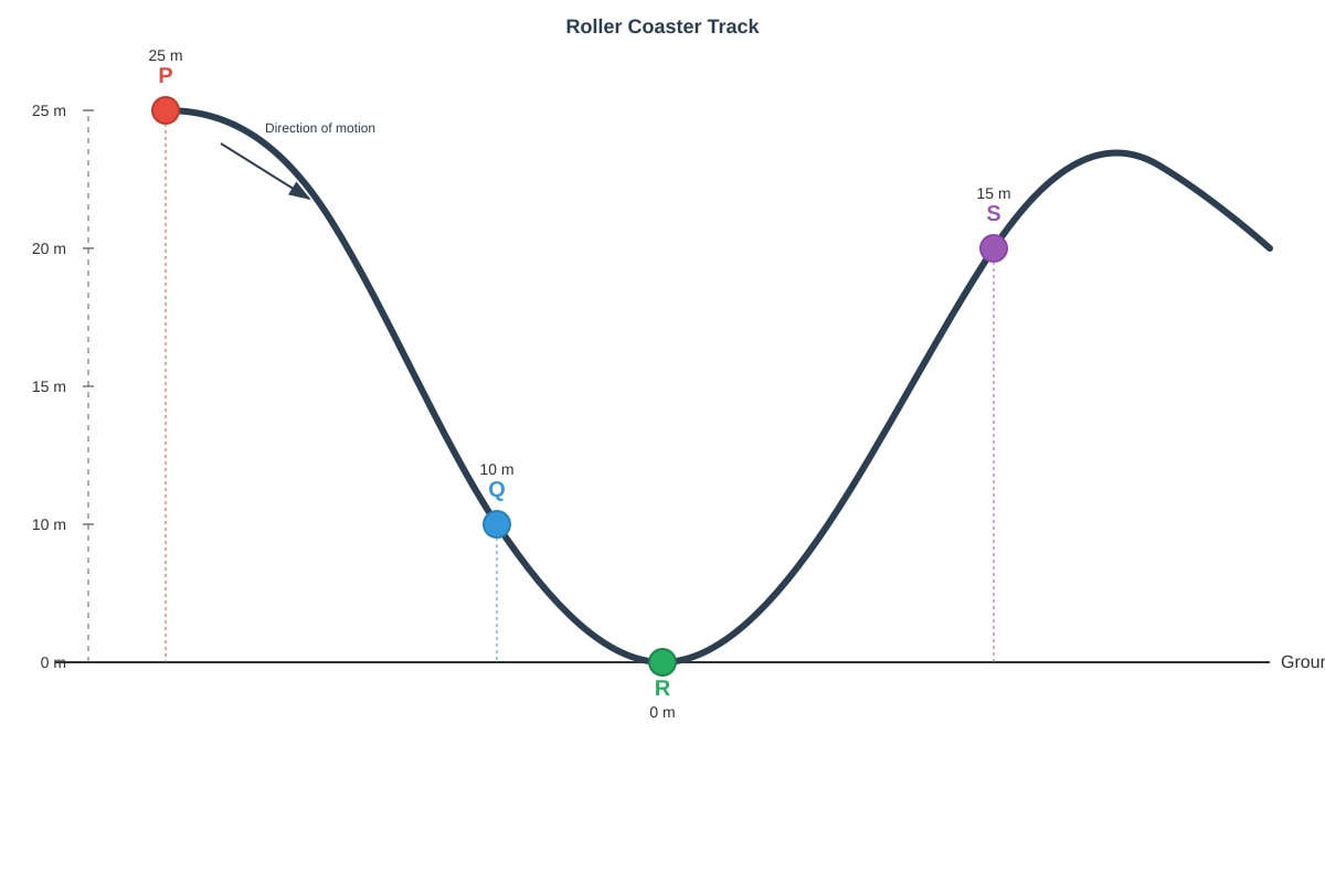 Diagram for Q12 (SEC3 Combined Science)