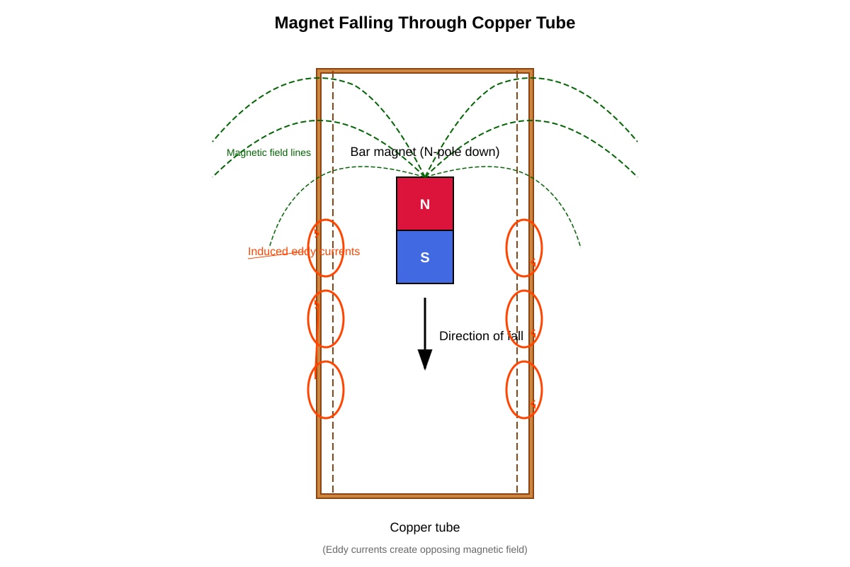Diagram for Q18 (SEC3 Physics)
