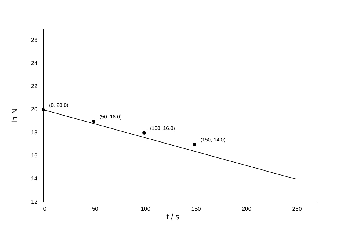 Graph for Q16 (ALEVEL Physics H1)