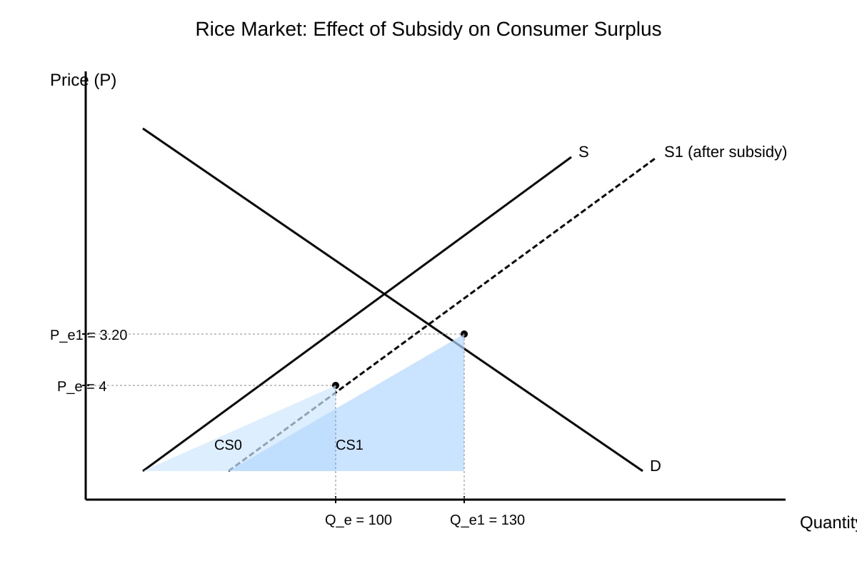 Diagram for Q7 (ALEVEL Economics H2)