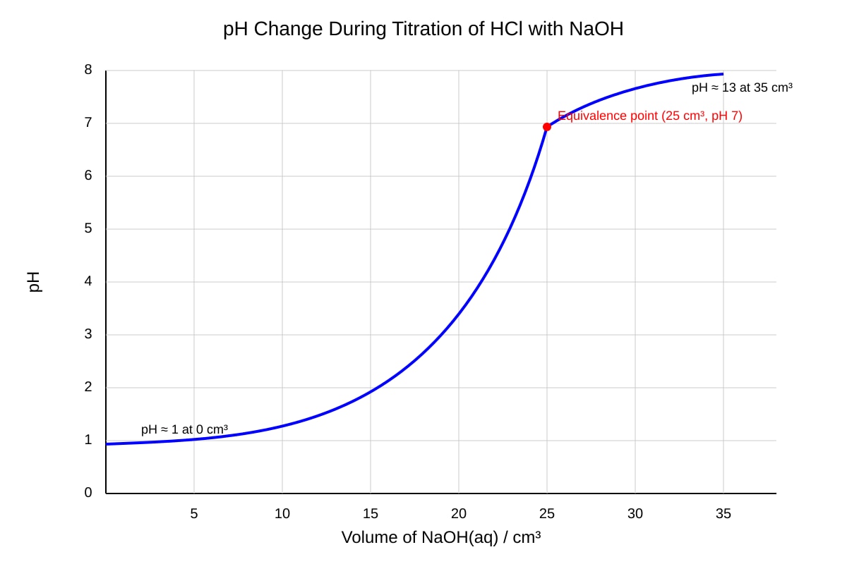 Graph for Q17 (SEC4 Pure Chemistry)
