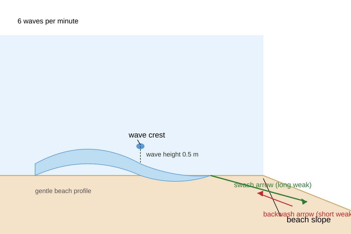 Diagram for Q3 (SEC4 Geography)
