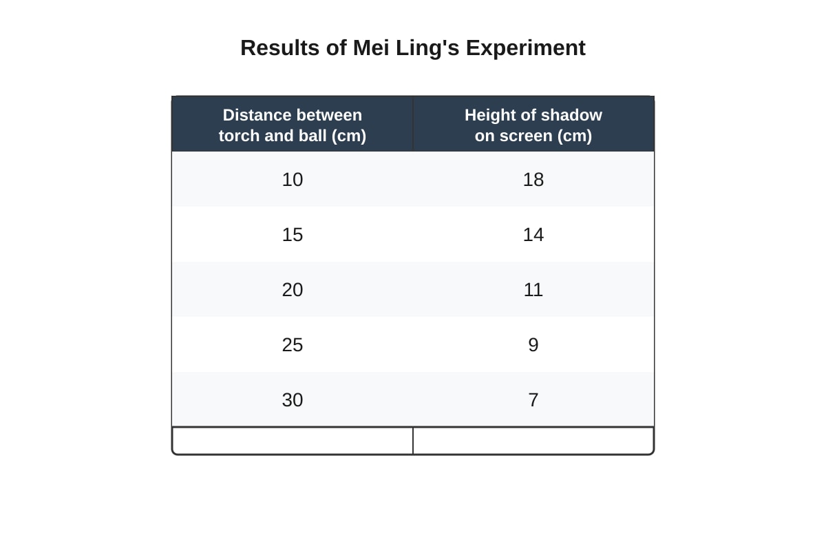 Table for Q38 (P4 Science)