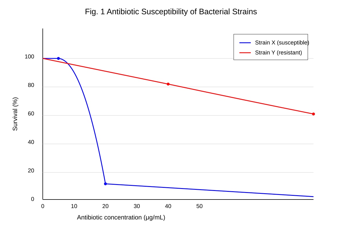 Graph for Q12 (ALEVEL Biology H1)
