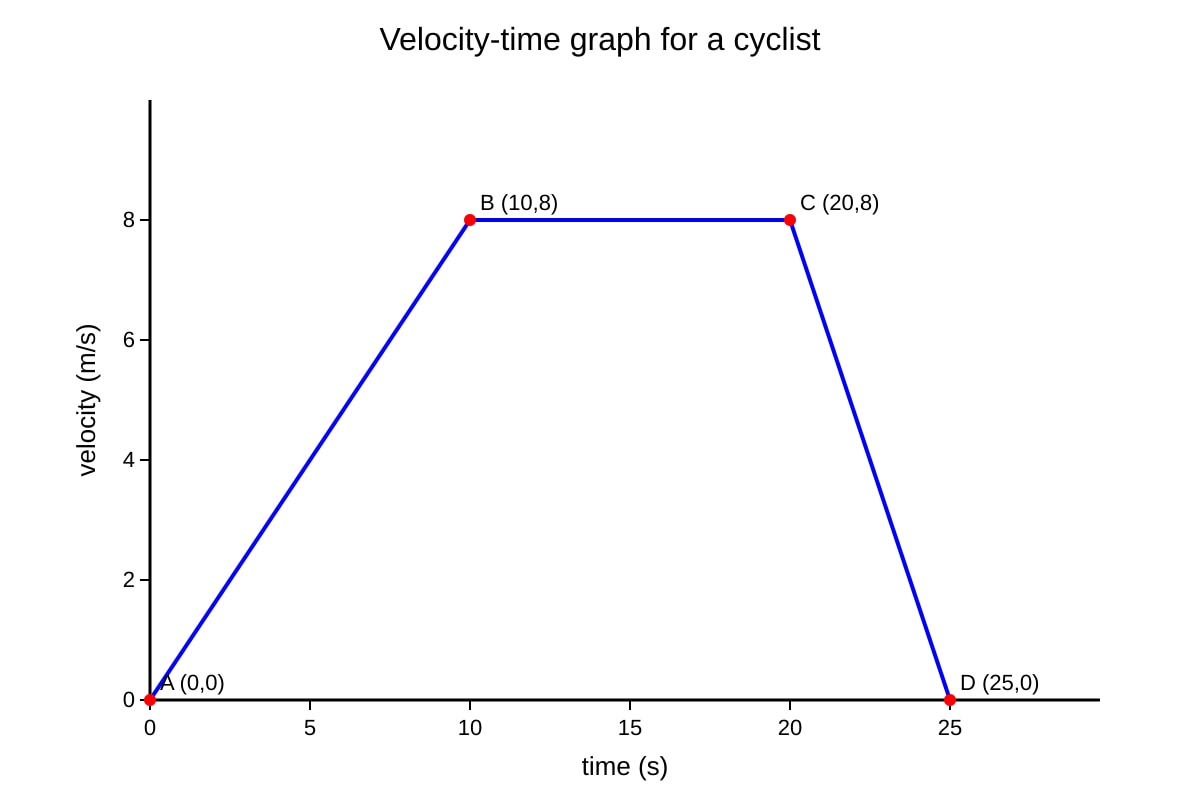 Graph for Q12 (SEC4 Combined Sci Phy)