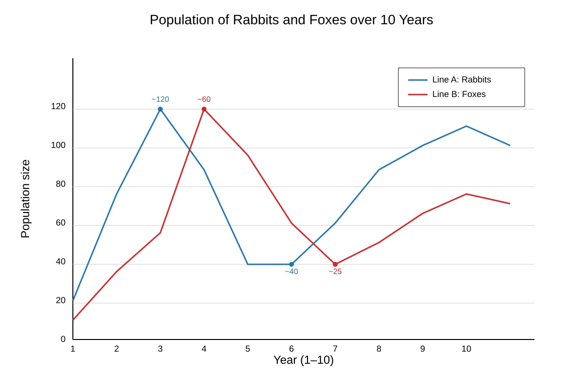 Graph for Q14 (SEC3 Biology)