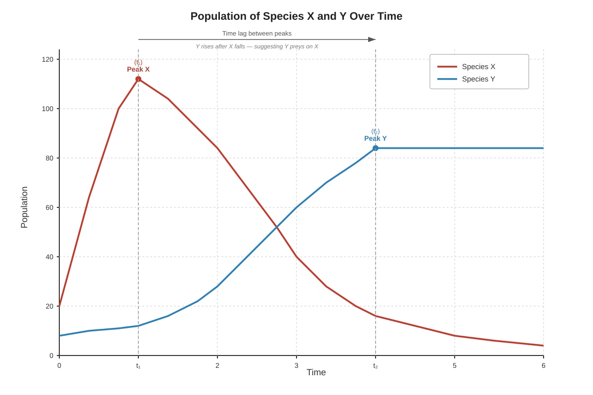 Graph for Q10 (P6 Science)