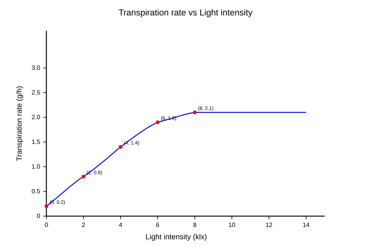 Graph for Q13 (OLEVEL Biology)