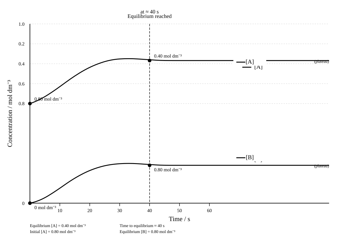 Graph for Q19 (ALEVEL Chemistry H2)