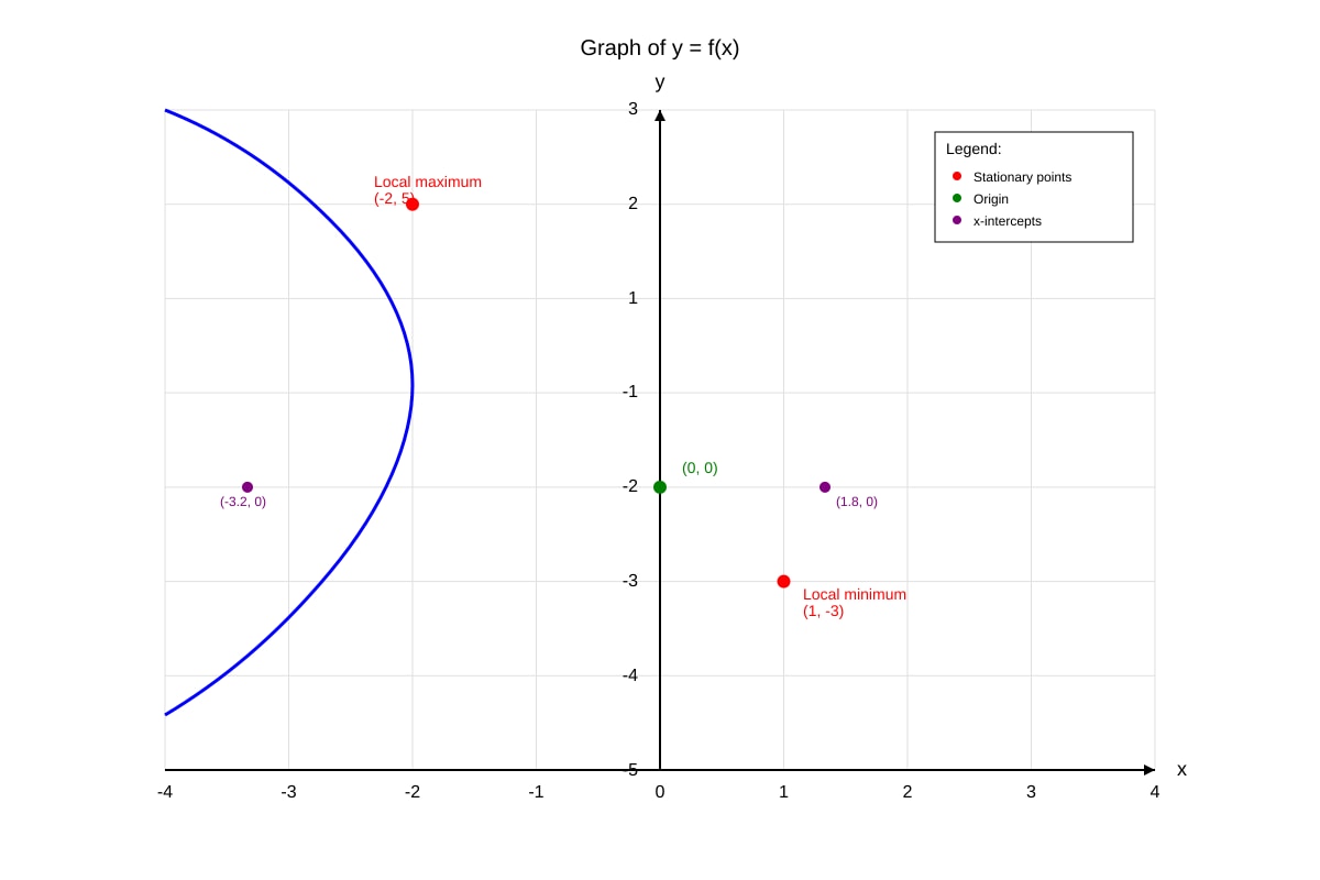 Graph for Q3 (ALEVEL Maths H2)