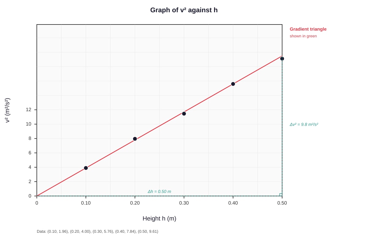 Graph for Q18 (SEC2 Science)