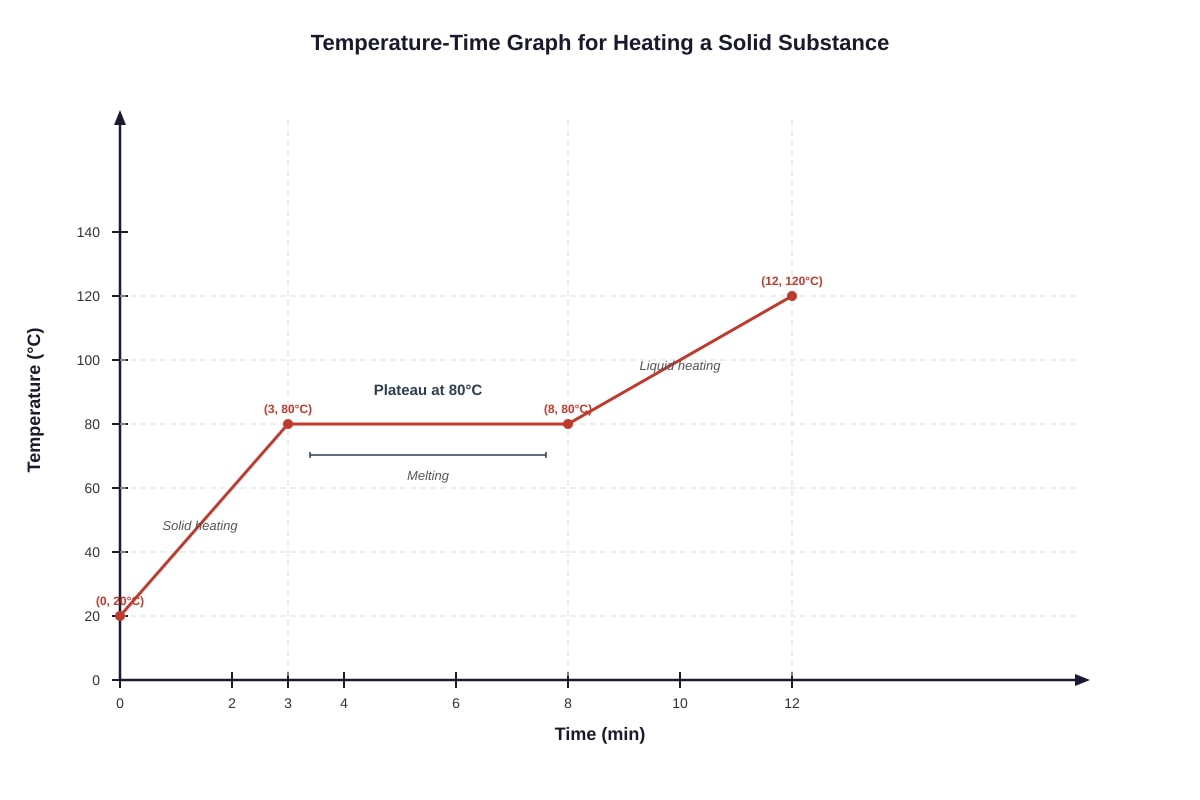 Graph for Q3 (SEC3 Combined Science)