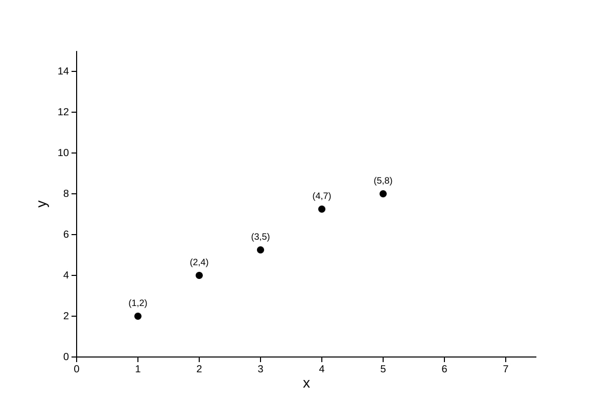 Scatter Diagram for Q16 (ALEVEL Maths H1)