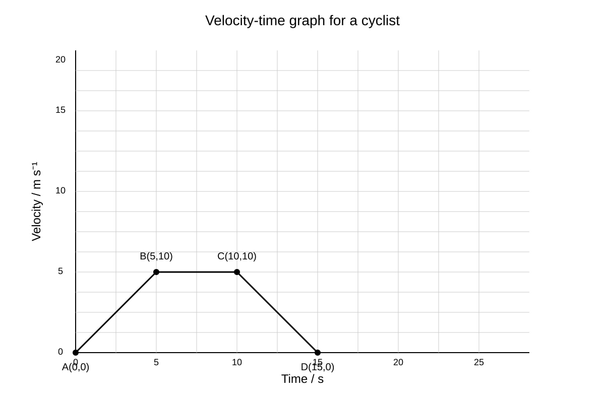 Graph for Q7 (SEC4 Combined Sci Phy)