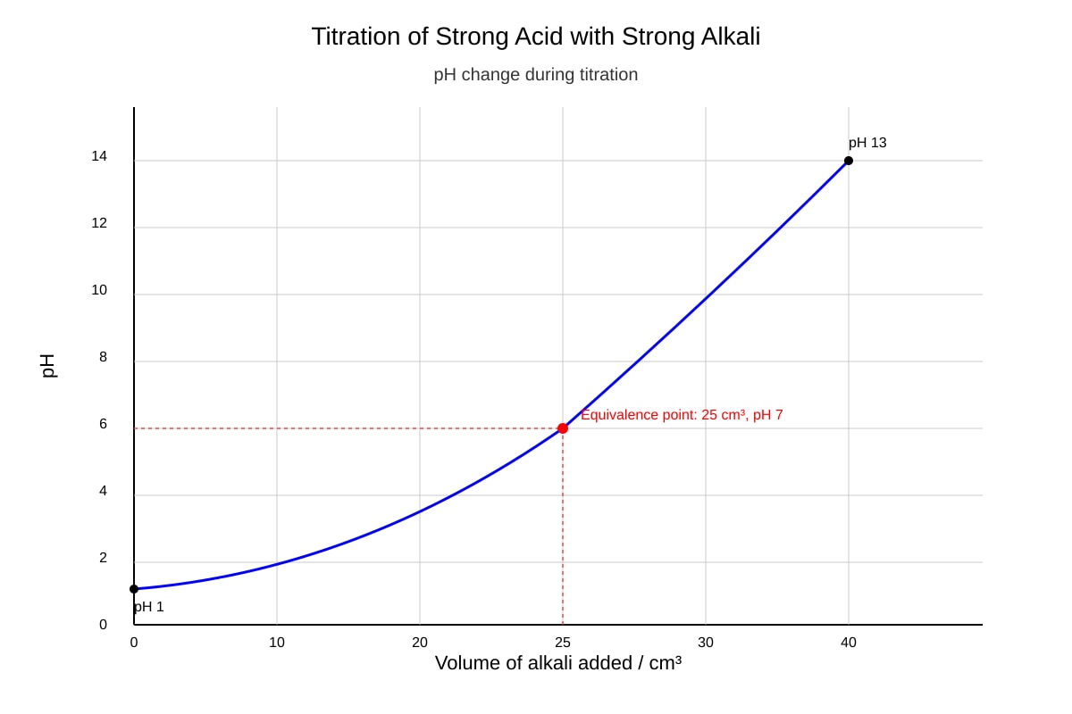 Graph for 17 (SEC3 Chemistry)