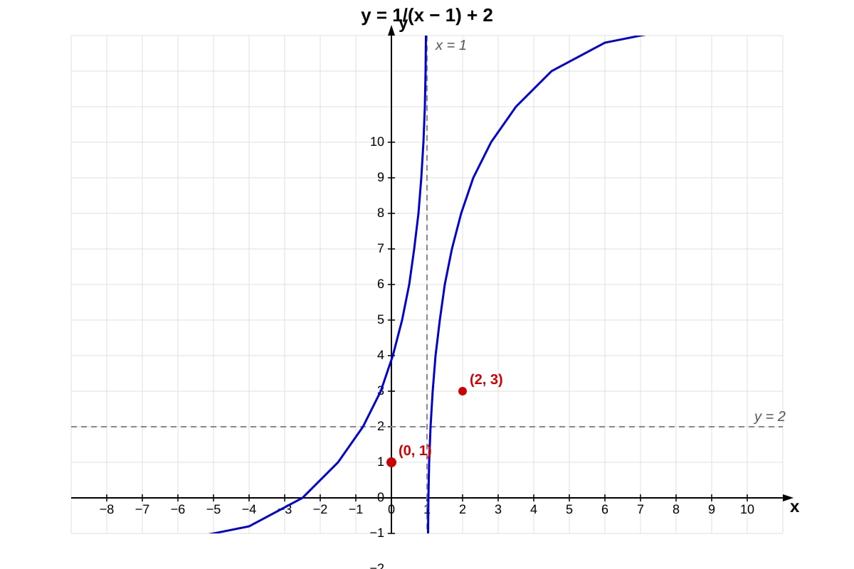 Graph for Q16 (ALEVEL Maths H1)