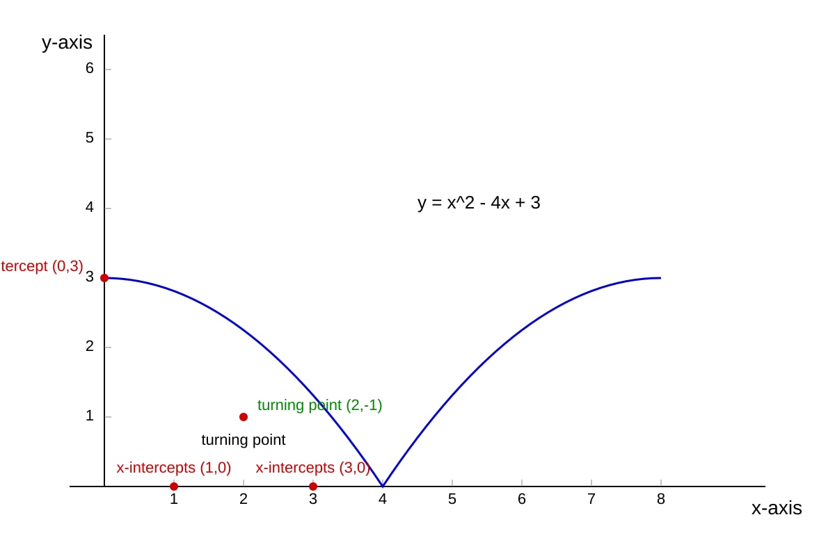 Graph for Q19 (ALEVEL Maths H2)