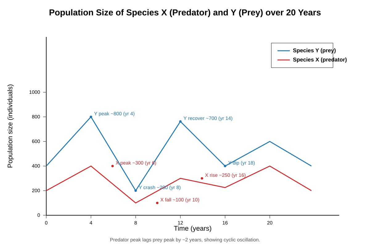 Graph for Q9 (ALEVEL Biology H2)