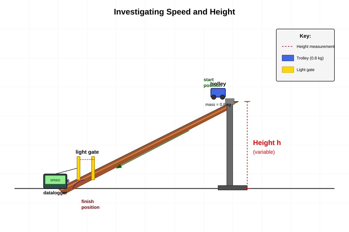 Experimental Setup for Q15 (SEC2 Science)