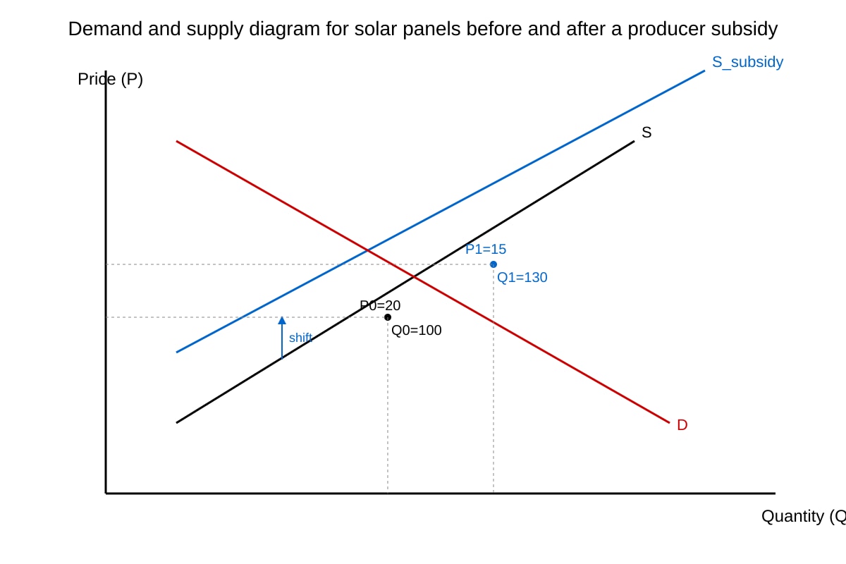 Diagram for Q5 (ALEVEL Economics H2)