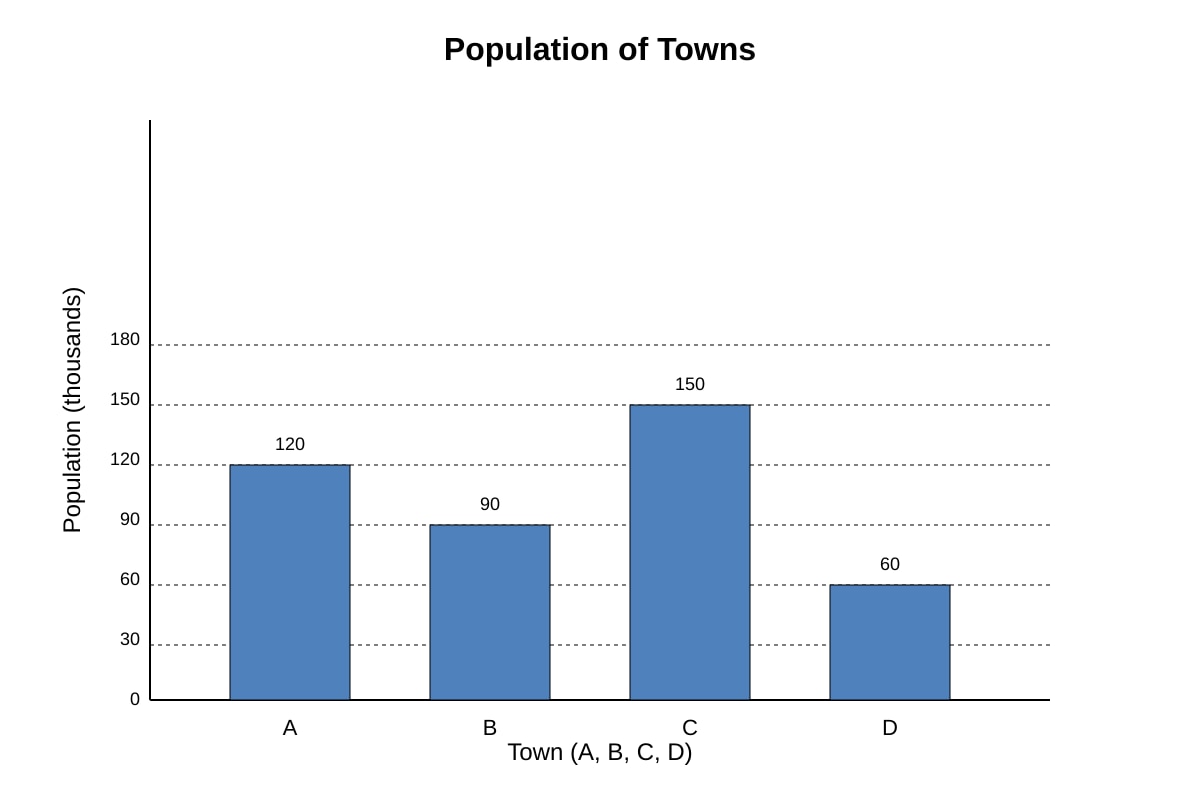 Graph for Q4 (SEC4 Geography)