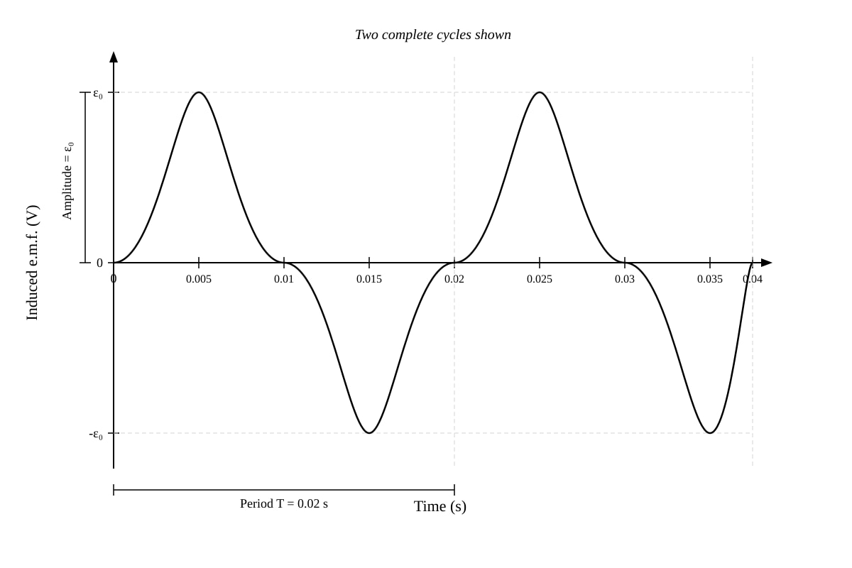 Graph for Q13 (SEC3 Physics)