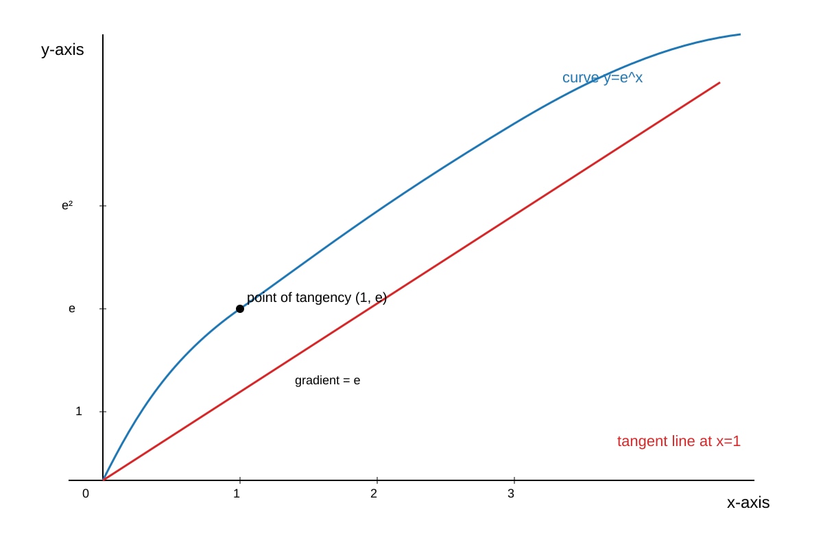Graph for Q20 (ALEVEL Maths H1)