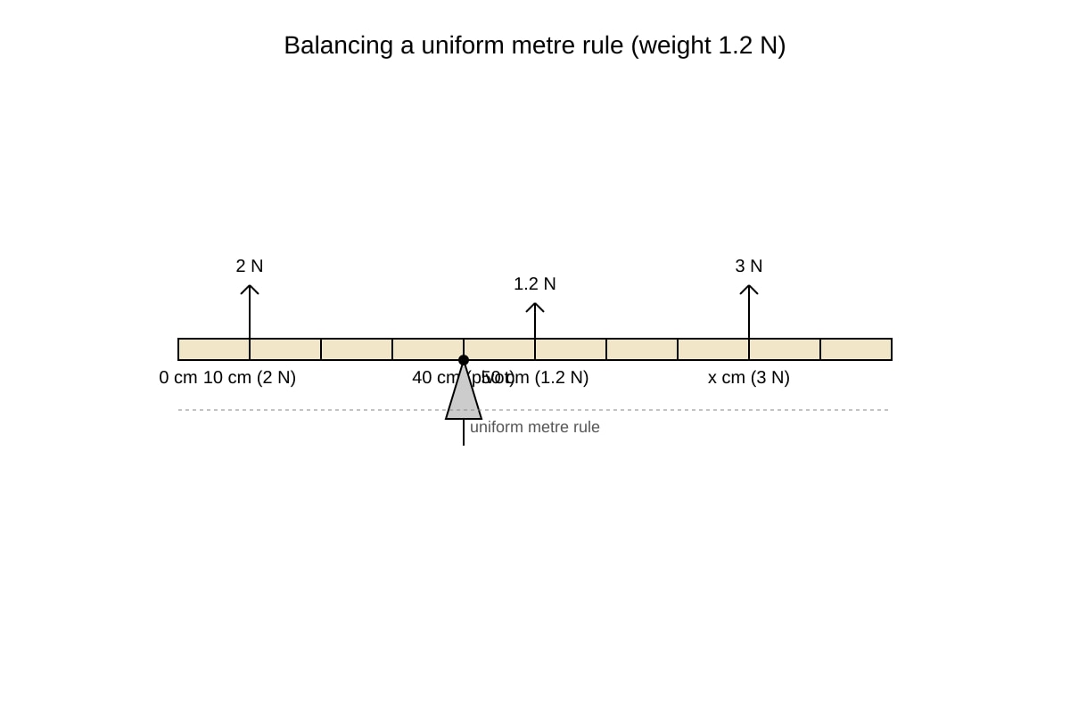 Diagram for Q18 (SEC3 Physics)