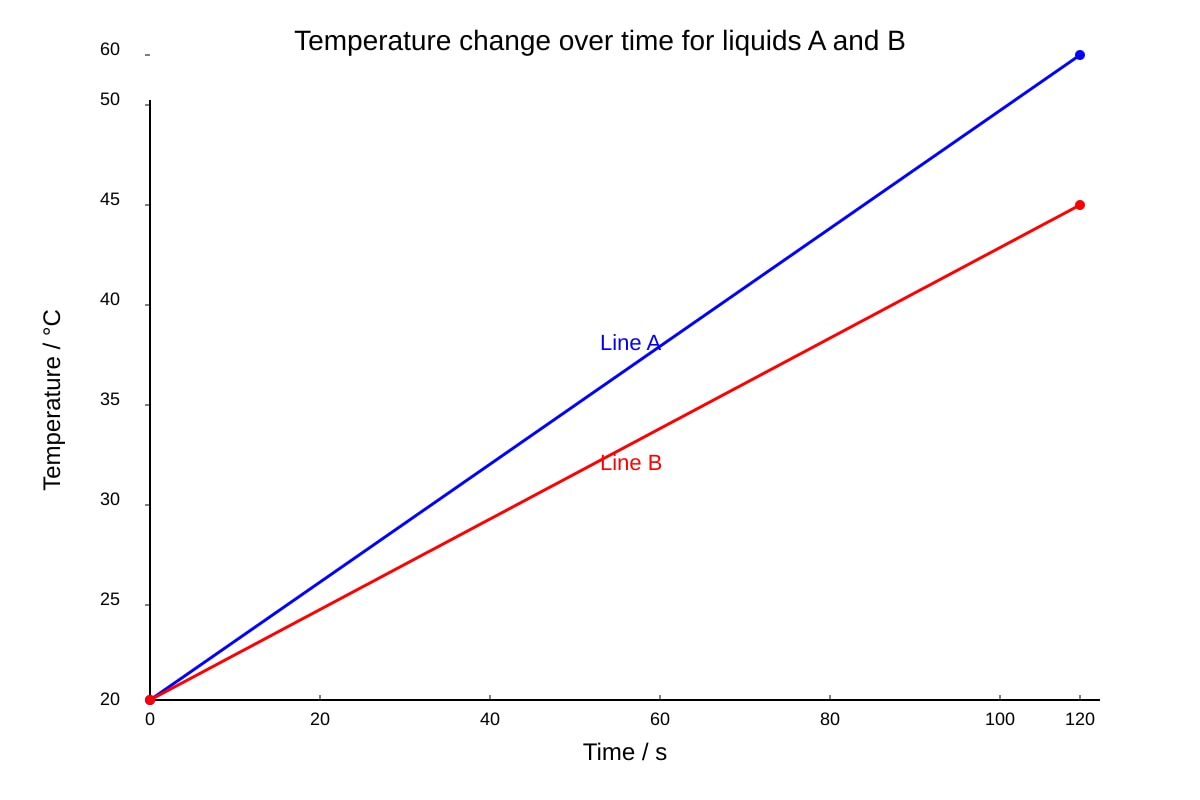 Graph for Q10 (OLEVEL Combined Science)