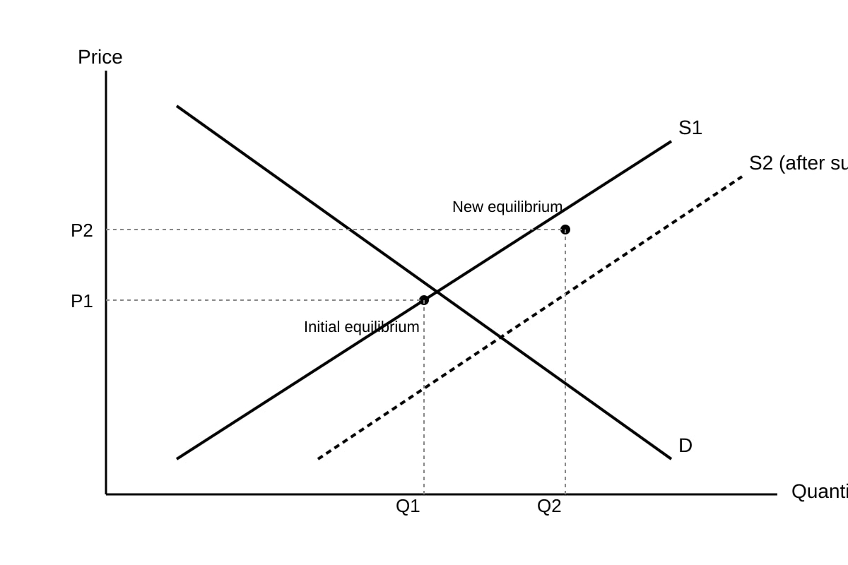 Diagram for Q17 (ALEVEL Economics H1)