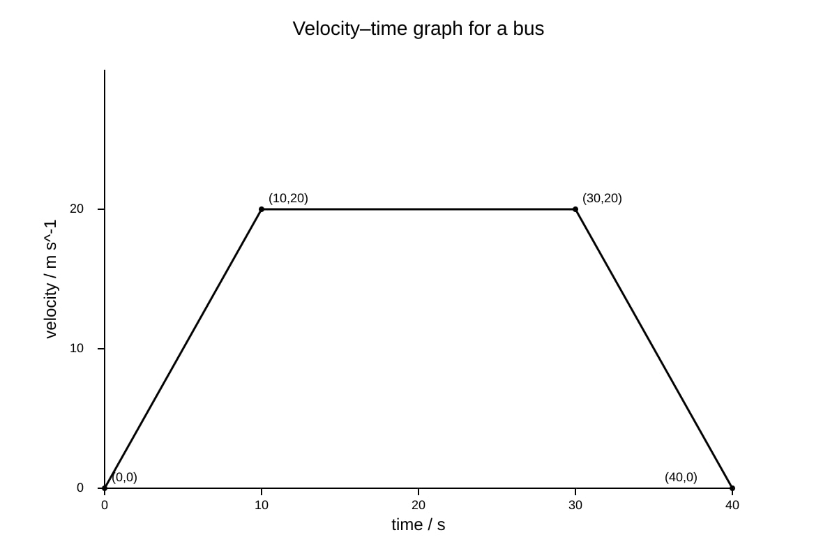 Graph for Q16 (SEC4 Combined Sci Phy)