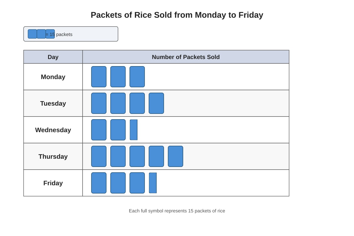 Pictograph for Q9 (P5 Maths)