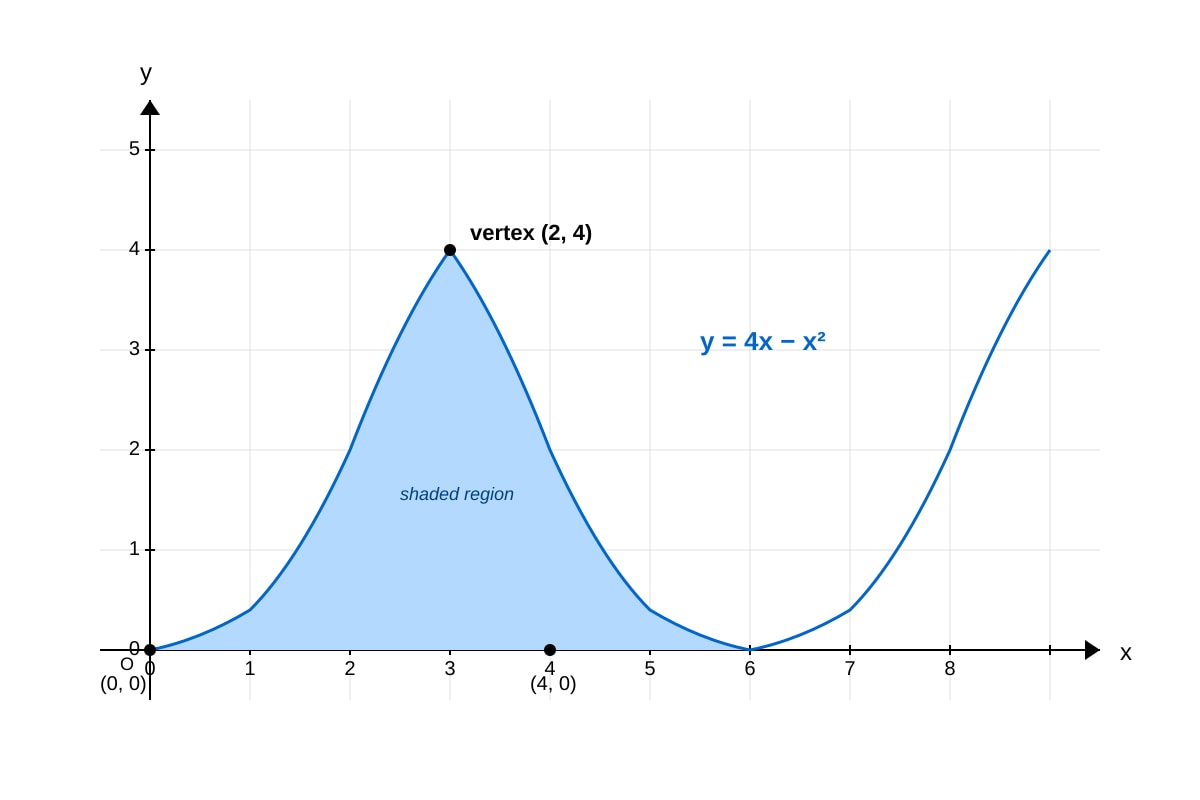 Graph for Q19 (ALEVEL Maths H1)