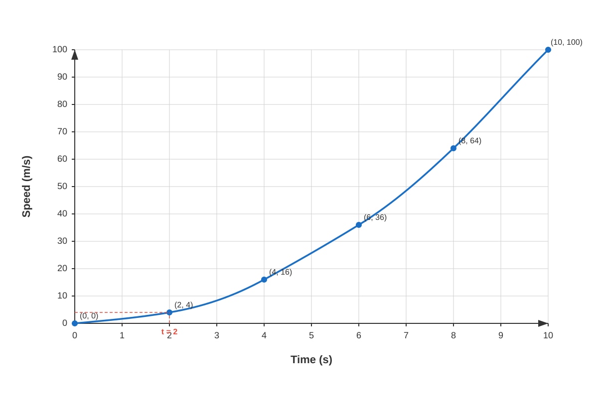 Graph for Q9 (SEC2 Maths)