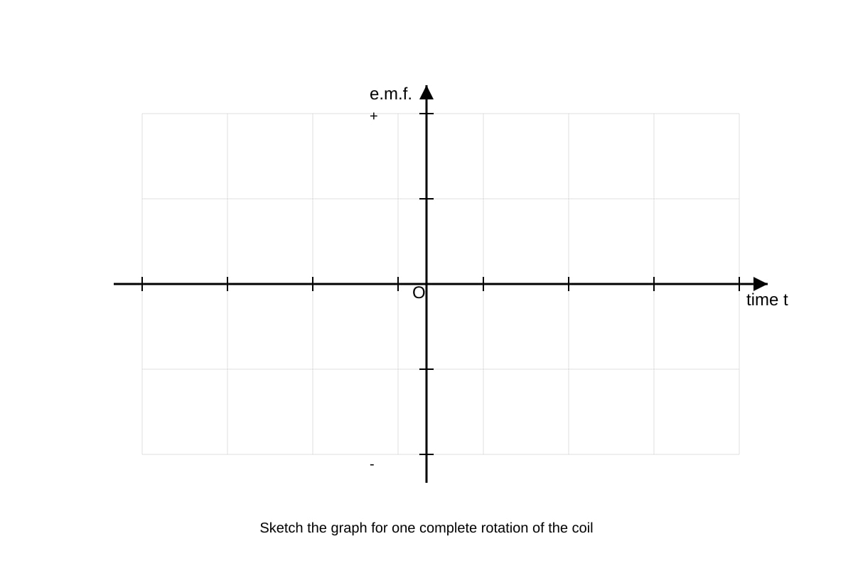 Graph for Q13(b) (SEC4 Pure Physics)