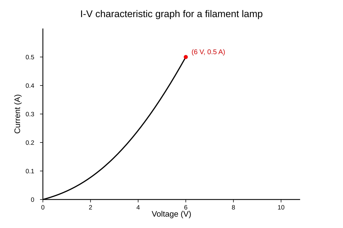Graph for Q7 (ALEVEL Physics H1)