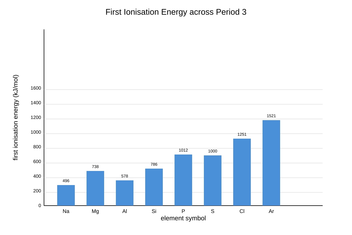 Graph for Q14 (OLEVEL Chemistry)