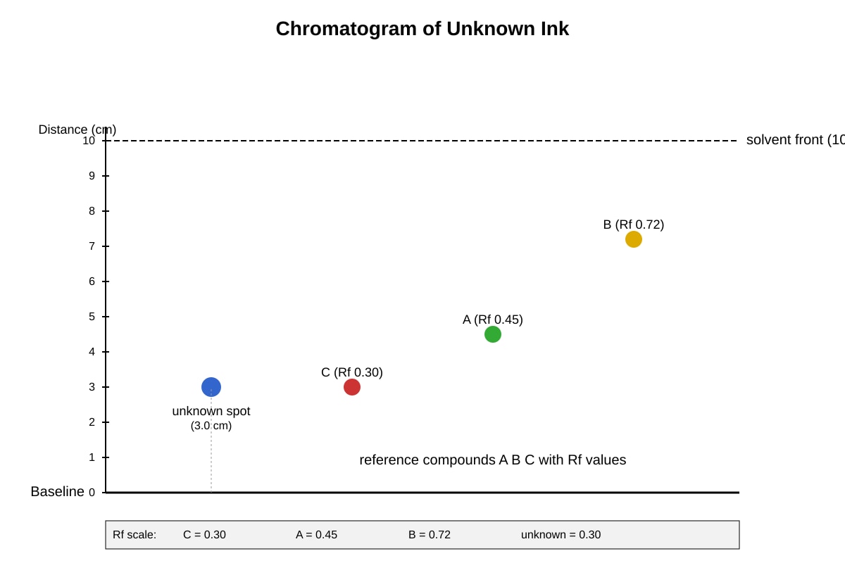 Graph for Q17 (OLEVEL Chemistry)